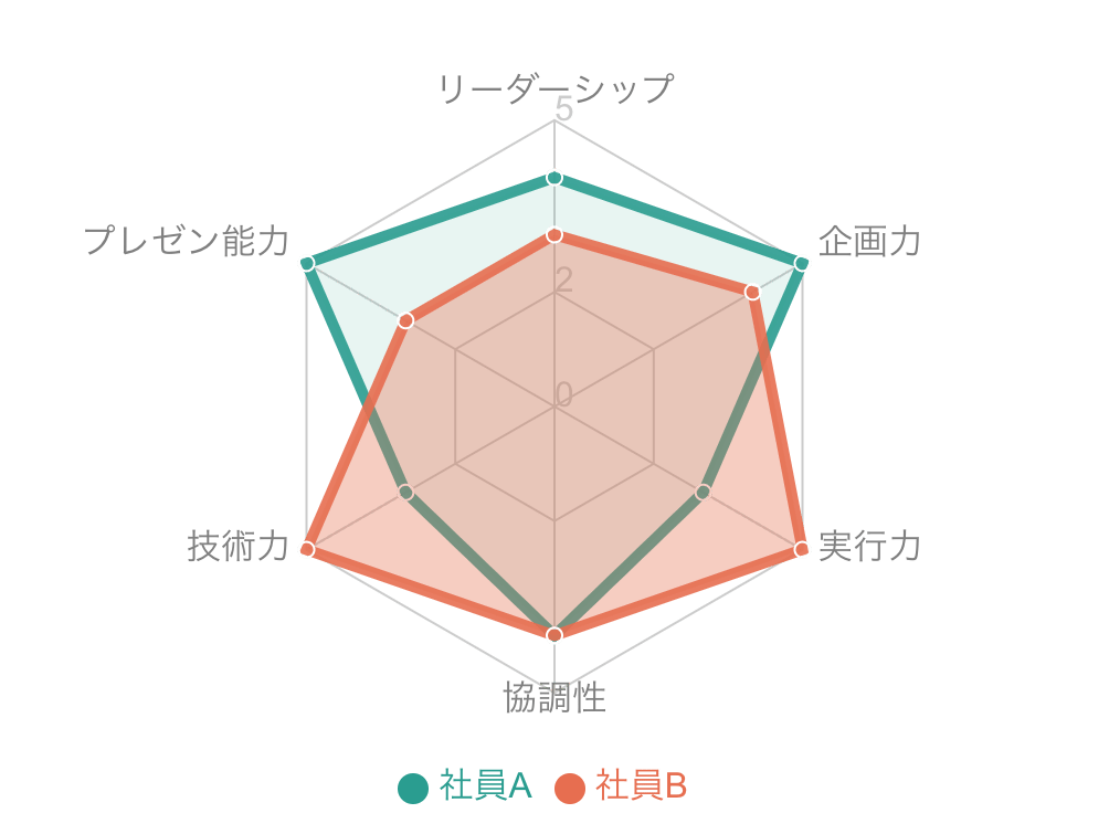 個人のスキル評価（自己分析・人事評価）のレーダーチャート